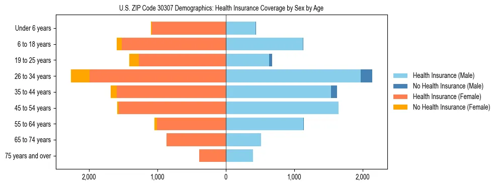Pyramid chart showing health insurance coverage by age and sex in US ZIP Code 30307.