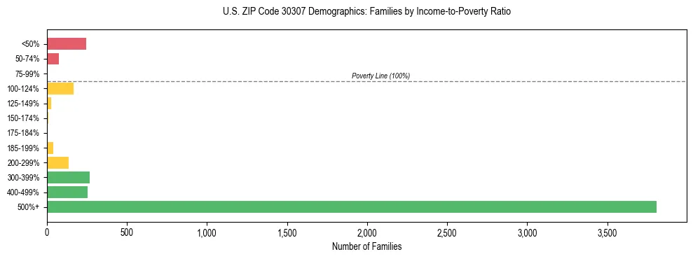 Horizontal bar chart showing family distribution by income-to-poverty ratio in US ZIP Code 30307, based on 2023 ACS data.