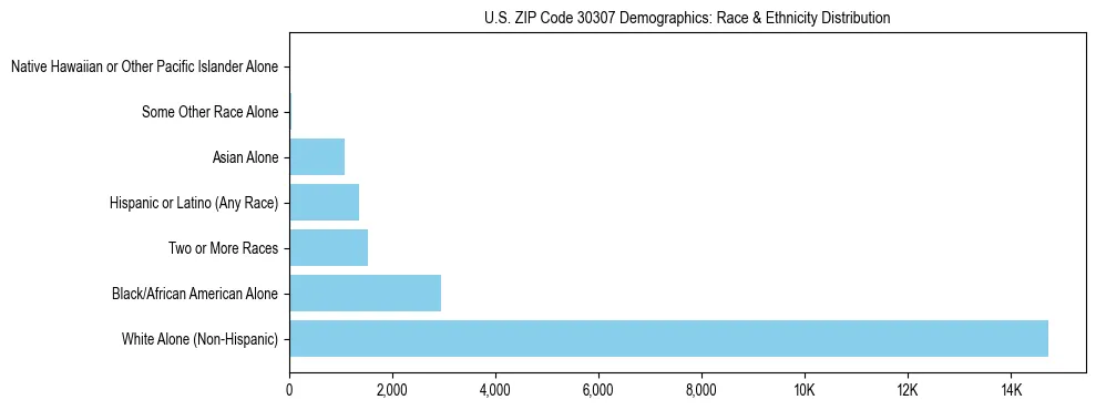 Race and Ethnicity Distribution Chart for US ZIP Code 30307