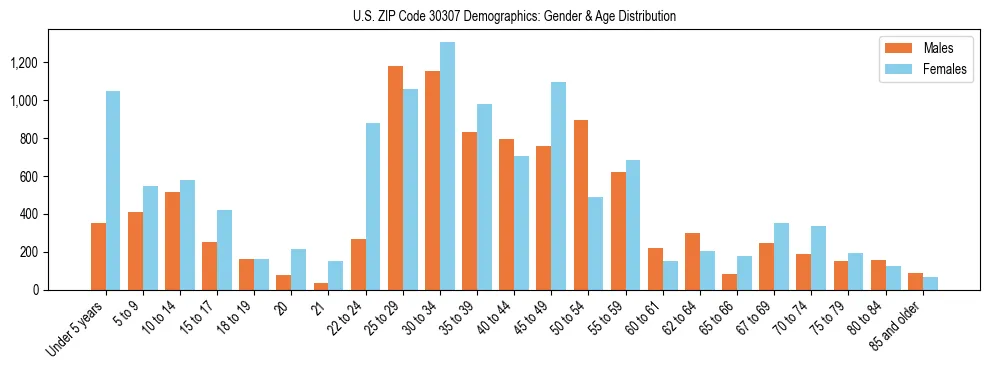 Bar chart showing the population distribution of US ZIP Code 30307 by age group and gender, based on 2023 ACS data.