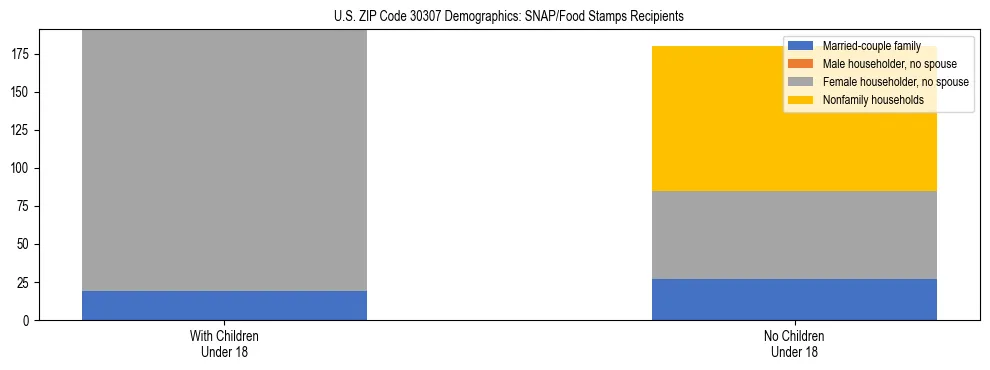 Stacked bar chart showing SNAP/Food Stamps recipient household composition by presence of children under 18 in US ZIP Code 30307, based on 2023 ACS data.