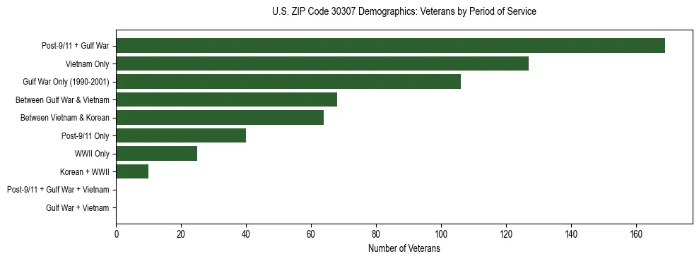 Horizontal bar chart showing veteran distribution by period of military service in US ZIP Code 30307, based on 2023 ACS data.