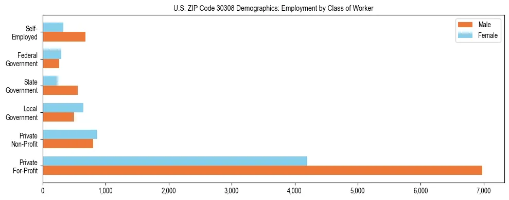 Horizontal bar chart showing employment distribution by class of worker and gender in US ZIP Code 30308, based on 2023 ACS data.