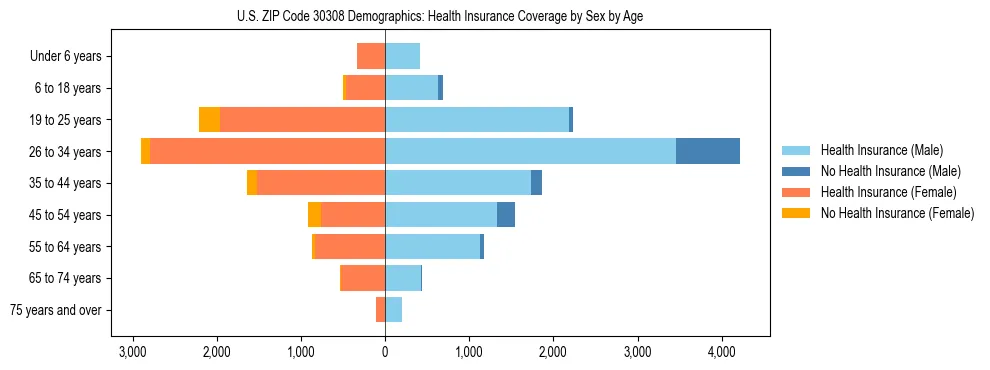 Pyramid chart showing health insurance coverage by age and sex in US ZIP Code 30308.