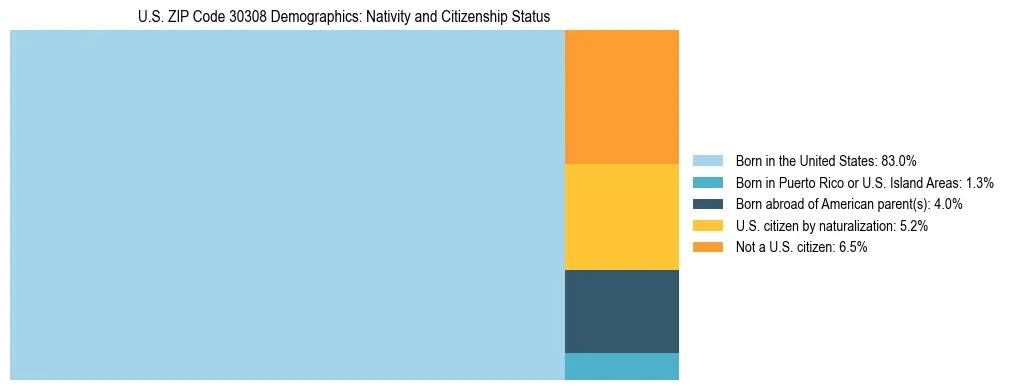 Treemap showing the population distribution by nativity and citizenship status in US ZIP Code 30308 based on U.S. Census data.