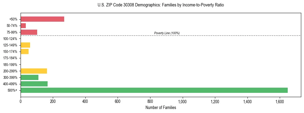 Horizontal bar chart showing family distribution by income-to-poverty ratio in US ZIP Code 30308, based on 2023 ACS data.