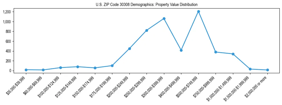 Line chart showing the distribution of property values for owner-occupied housing units in US ZIP Code 30308.