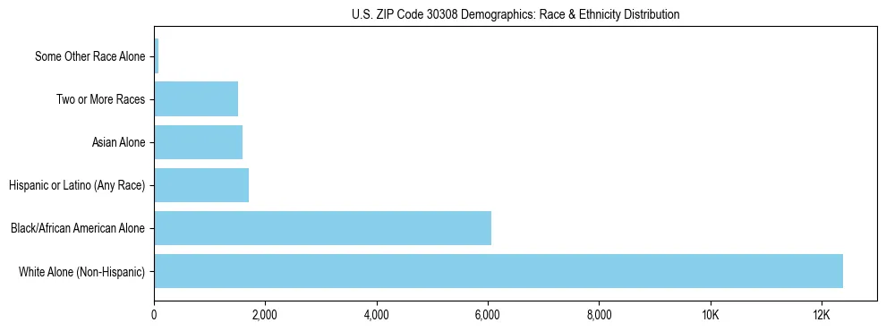 Race and Ethnicity Distribution Chart for US ZIP Code 30308