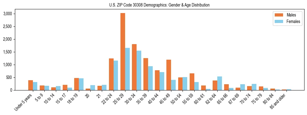 Bar chart showing the population distribution of US ZIP Code 30308 by age group and gender, based on 2023 ACS data.