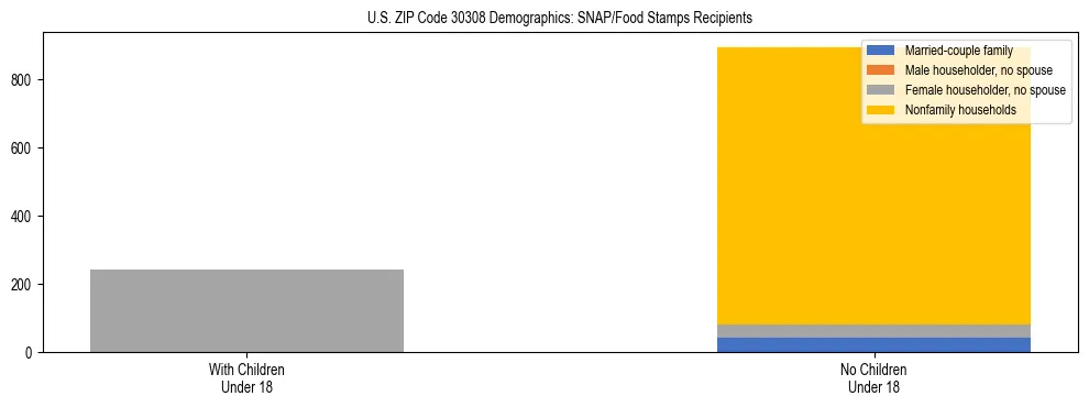 Stacked bar chart showing SNAP/Food Stamps recipient household composition by presence of children under 18 in US ZIP Code 30308, based on 2023 ACS data.