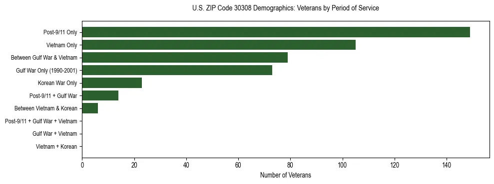 Horizontal bar chart showing veteran distribution by period of military service in US ZIP Code 30308, based on 2023 ACS data.
