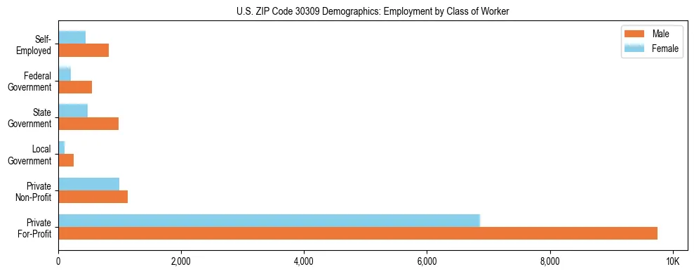 Horizontal bar chart showing employment distribution by class of worker and gender in US ZIP Code 30309, based on 2023 ACS data.