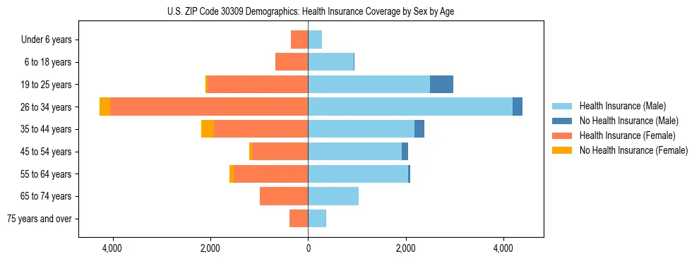 Pyramid chart showing health insurance coverage by age and sex in US ZIP Code 30309.