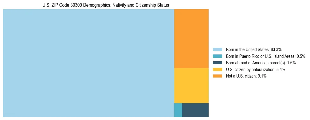 Treemap showing the population distribution by nativity and citizenship status in US ZIP Code 30309 based on U.S. Census data.