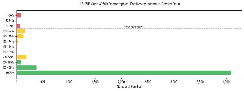 Horizontal bar chart showing family distribution by income-to-poverty ratio in US ZIP Code 30309, based on 2023 ACS data.