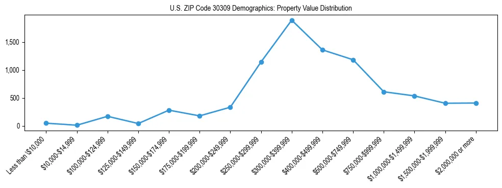 Line chart showing the distribution of property values for owner-occupied housing units in US ZIP Code 30309.
