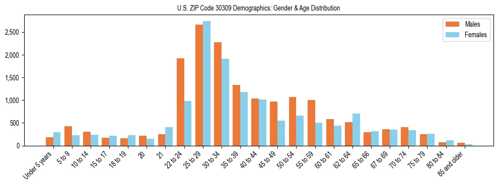Bar chart showing the population distribution of US ZIP Code 30309 by age group and gender, based on 2023 ACS data.