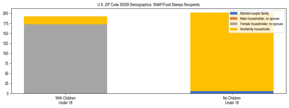 Stacked bar chart showing SNAP/Food Stamps recipient household composition by presence of children under 18 in US ZIP Code 30309, based on 2023 ACS data.
