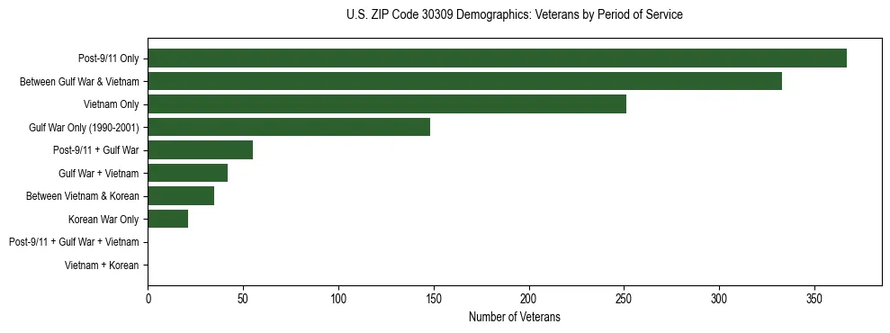 Horizontal bar chart showing veteran distribution by period of military service in US ZIP Code 30309, based on 2023 ACS data.