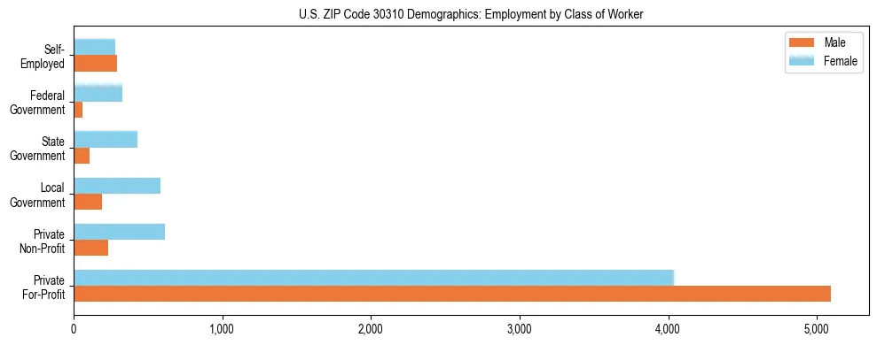 Horizontal bar chart showing employment distribution by class of worker and gender in US ZIP Code 30310, based on 2023 ACS data.