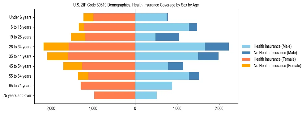 Pyramid chart showing health insurance coverage by age and sex in US ZIP Code 30310.