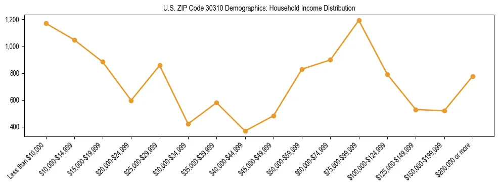Horizontal bar chart showing household income distribution in US ZIP Code 30310.