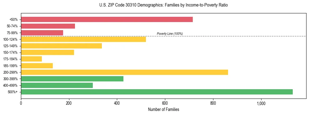 Horizontal bar chart showing family distribution by income-to-poverty ratio in US ZIP Code 30310, based on 2023 ACS data.