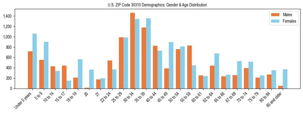 Bar chart showing the population distribution of US ZIP Code 30310 by age group and gender, based on 2023 ACS data.