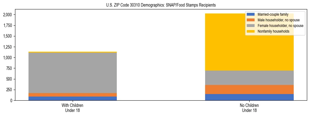 Stacked bar chart showing SNAP/Food Stamps recipient household composition by presence of children under 18 in US ZIP Code 30310, based on 2023 ACS data.