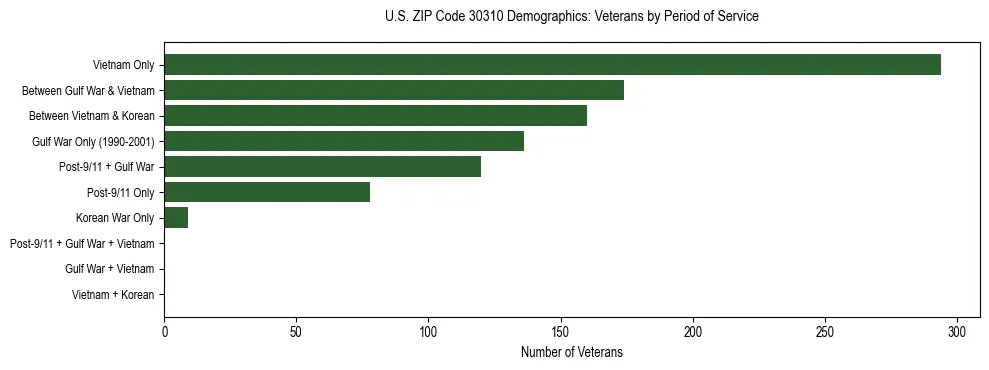 Horizontal bar chart showing veteran distribution by period of military service in US ZIP Code 30310, based on 2023 ACS data.