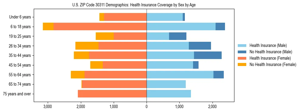Pyramid chart showing health insurance coverage by age and sex in US ZIP Code 30311.