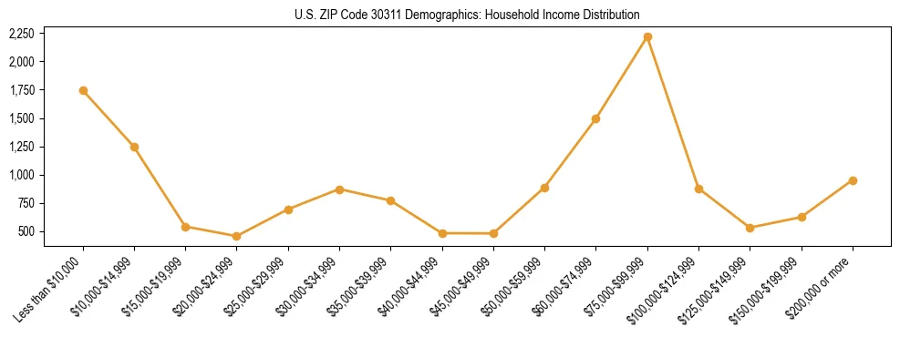 Horizontal bar chart showing household income distribution in US ZIP Code 30311.