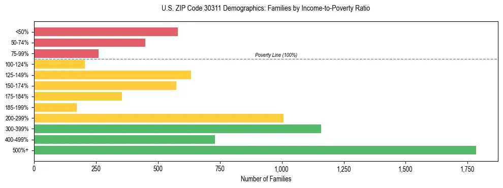 Horizontal bar chart showing family distribution by income-to-poverty ratio in US ZIP Code 30311, based on 2023 ACS data.
