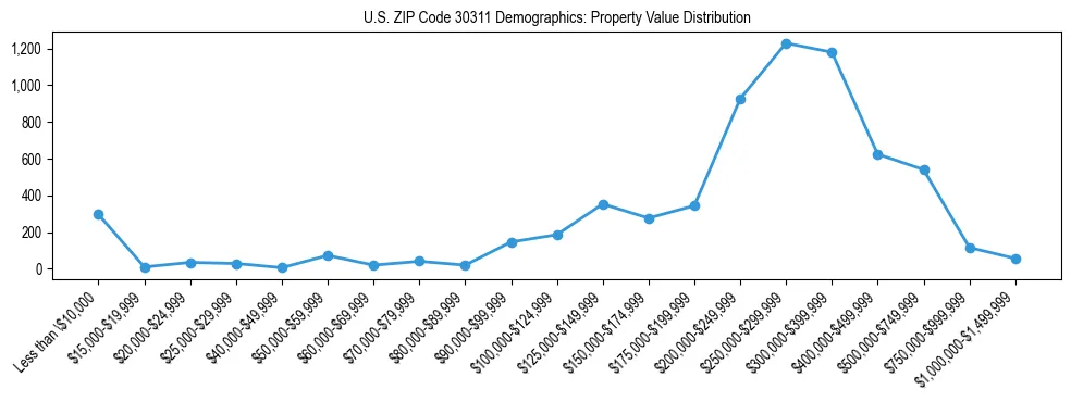 Line chart showing the distribution of property values for owner-occupied housing units in US ZIP Code 30311.
