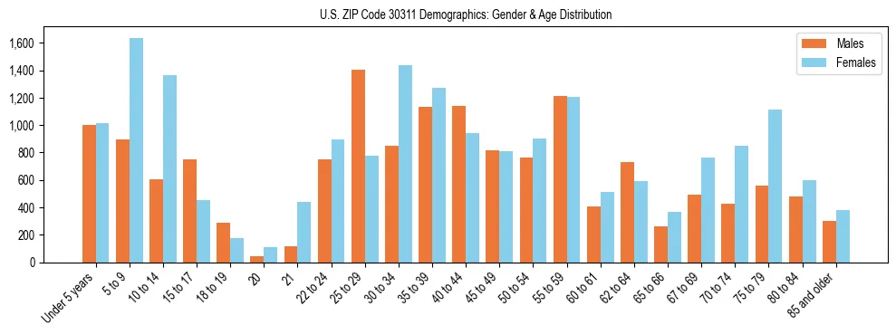 Bar chart showing the population distribution of US ZIP Code 30311 by age group and gender, based on 2023 ACS data.