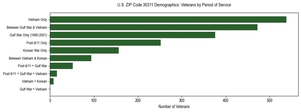 Horizontal bar chart showing veteran distribution by period of military service in US ZIP Code 30311, based on 2023 ACS data.