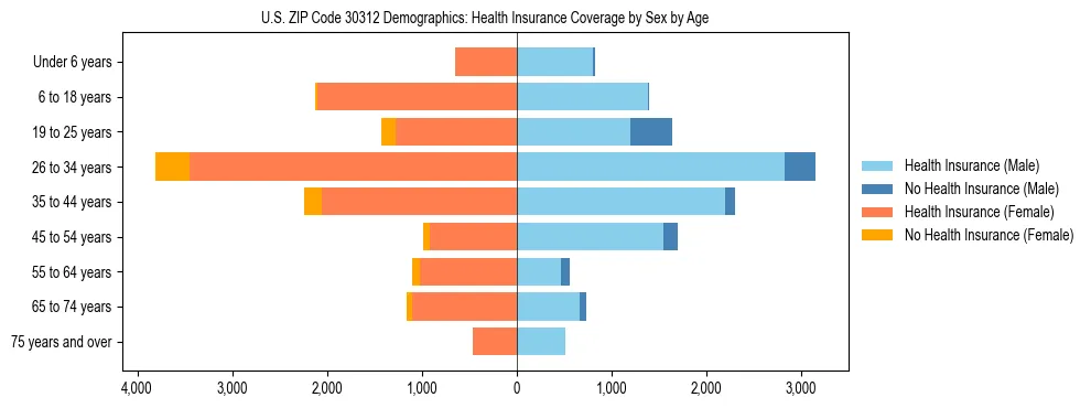 Pyramid chart showing health insurance coverage by age and sex in US ZIP Code 30312.