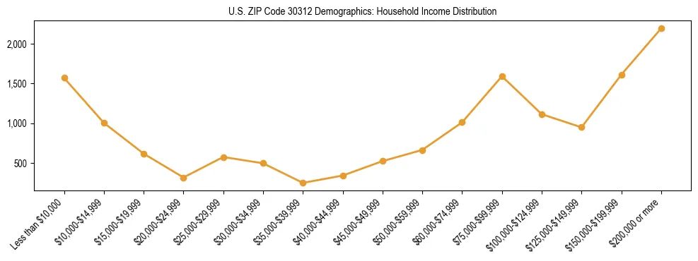 Horizontal bar chart showing household income distribution in US ZIP Code 30312.