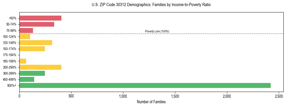 Horizontal bar chart showing family distribution by income-to-poverty ratio in US ZIP Code 30312, based on 2023 ACS data.