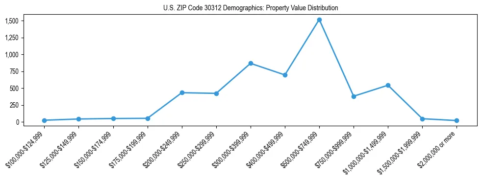 Line chart showing the distribution of property values for owner-occupied housing units in US ZIP Code 30312.