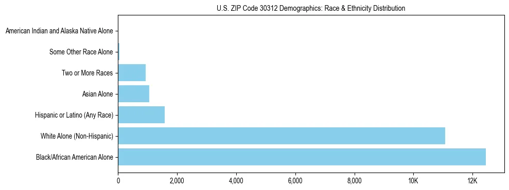 Race and Ethnicity Distribution Chart for US ZIP Code 30312