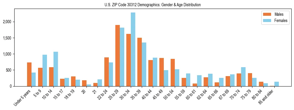 Bar chart showing the population distribution of US ZIP Code 30312 by age group and gender, based on 2023 ACS data.