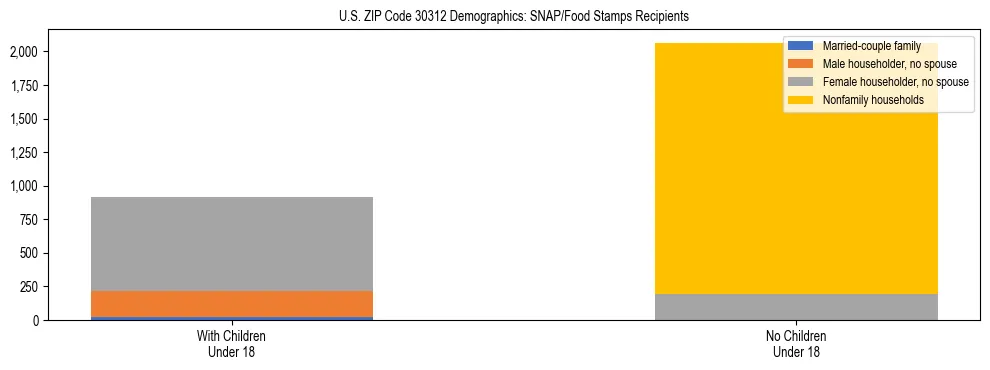 Stacked bar chart showing SNAP/Food Stamps recipient household composition by presence of children under 18 in US ZIP Code 30312, based on 2023 ACS data.