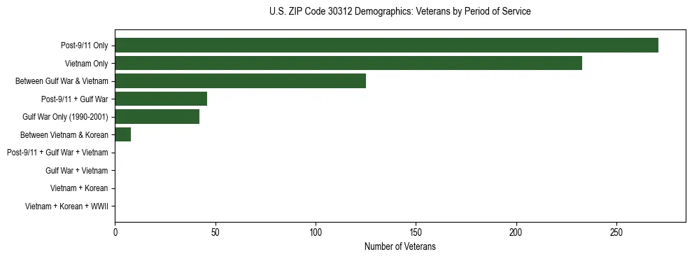 Horizontal bar chart showing veteran distribution by period of military service in US ZIP Code 30312, based on 2023 ACS data.