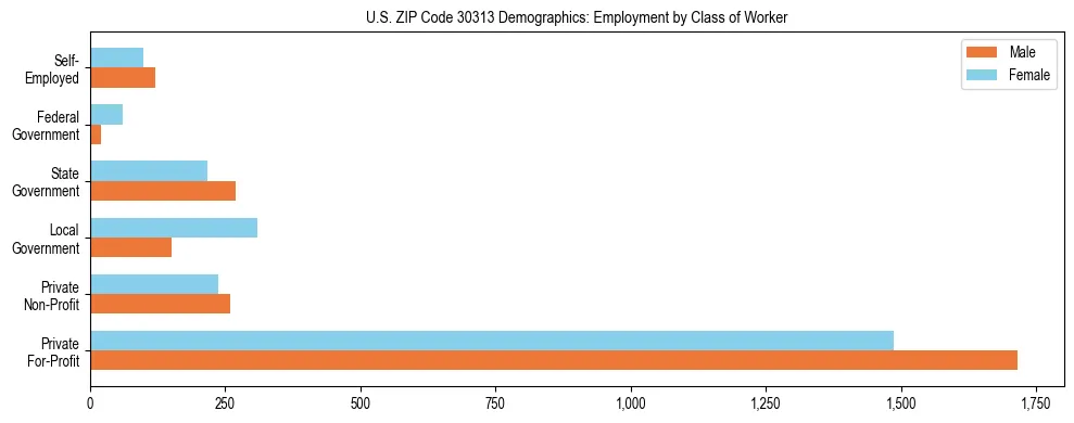 Horizontal bar chart showing employment distribution by class of worker and gender in US ZIP Code 30313, based on 2023 ACS data.