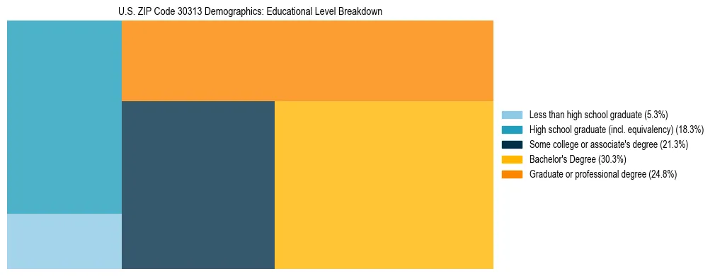 Treemap chart illustrating the educational attainment breakdown for population 25 years and over in US ZIP Code 30313.