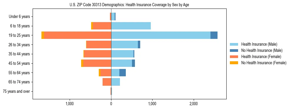 Pyramid chart showing health insurance coverage by age and sex in US ZIP Code 30313.