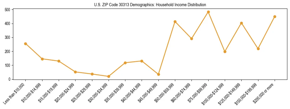 Horizontal bar chart showing household income distribution in US ZIP Code 30313.