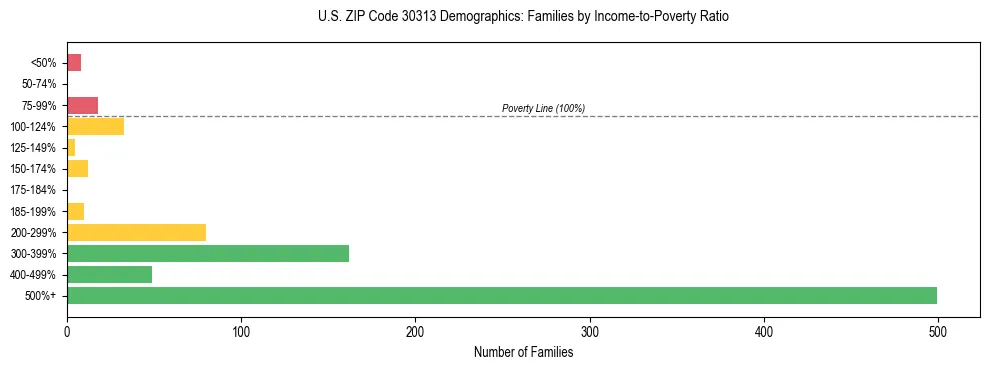 Horizontal bar chart showing family distribution by income-to-poverty ratio in US ZIP Code 30313, based on 2023 ACS data.