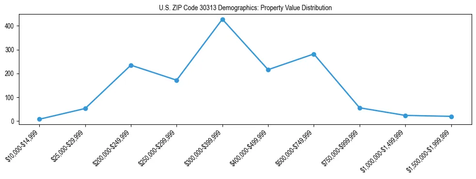 Line chart showing the distribution of property values for owner-occupied housing units in US ZIP Code 30313.